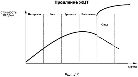 Жизненный цикл товара внедрение