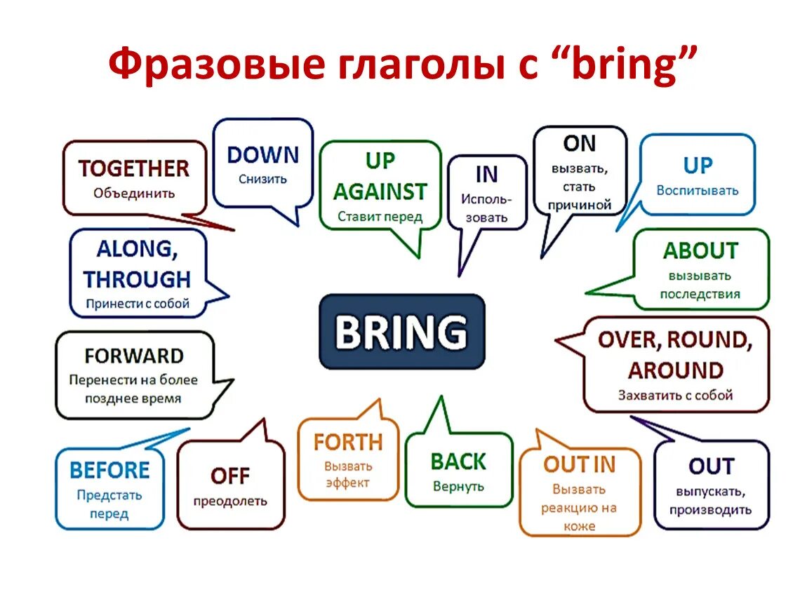 Фразовые глаголы. Фразовые глаголы в английском языке. Фразовый глагол take. Фразовые глаголы в английском 7 класс. Brought время