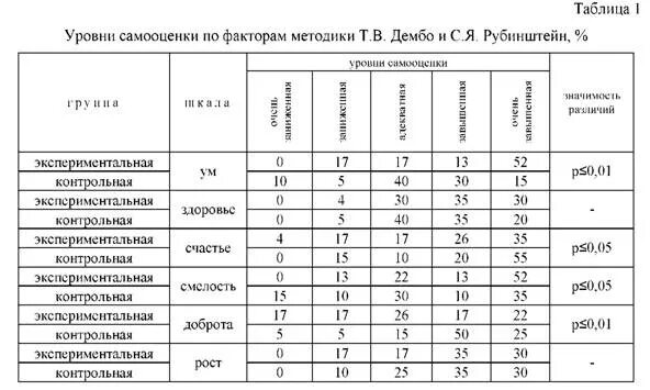 Уровень притязаний дембо