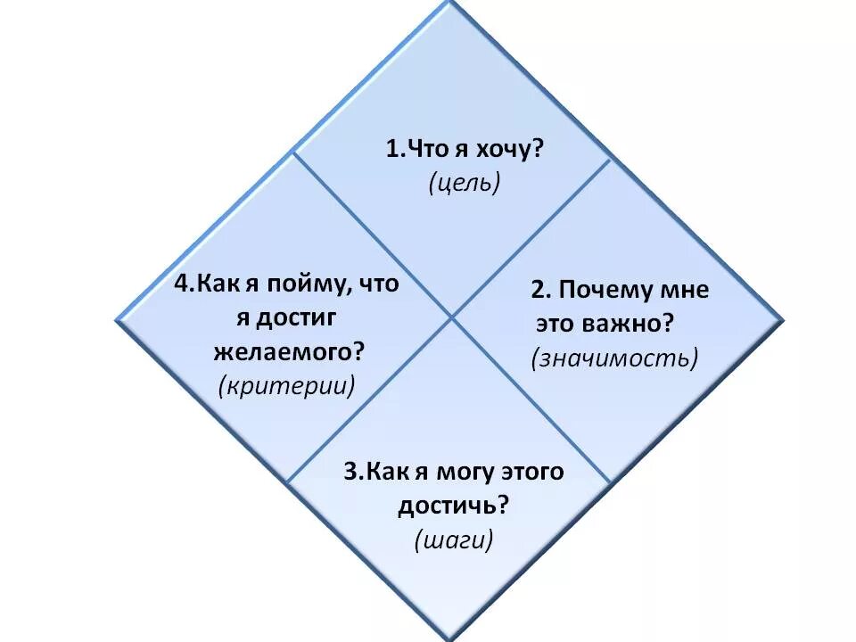 Какой год мотивации. Цели коучинга. Цель в коучинге. Квадрат коучинга. Постановка целей в коучинге.