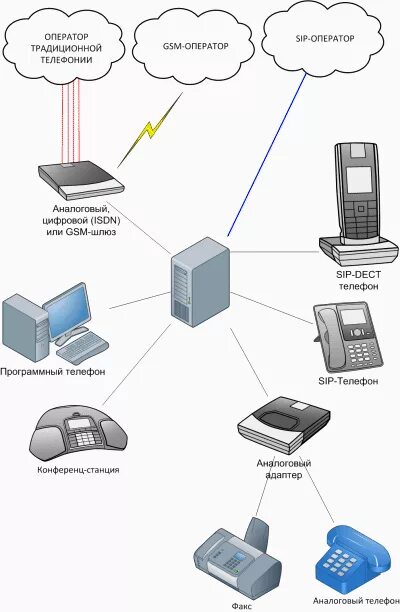 Приложение для телефонии. IP телефония схема. Схема IP телефонии для офиса. Айпи телефония. Аналоговая телефонная сеть.