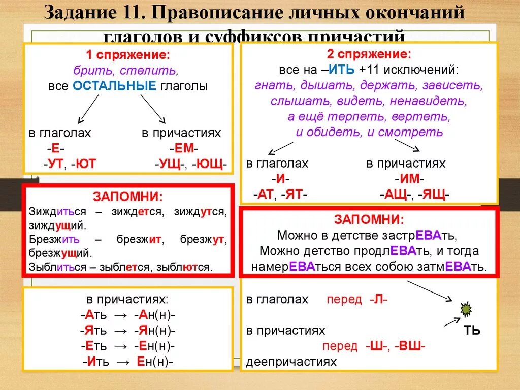 Е в суффиксах и окончаниях глаголов. Правописание личных окончаний глаголов и суффиксов причастий. Глагол правописание суффиксов и личных окончаний глагола. ЕГЭ русский правописание окончаний глаголов. Суффиксы и окончания глаголов в русском языке таблица.