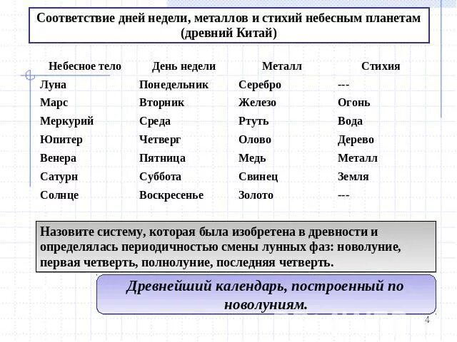 Соответствие планет дням недели. Планеты управляющие днями недели. Названия дней недели. Название дней недель планеты.