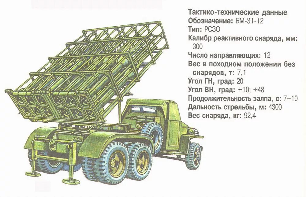 Дальность поражения рсзо. РСЗО Катюша БМ-13. БМ-13 Катюша ТТХ. РСЗО Андрюша БМ-31-12. БМ-13.