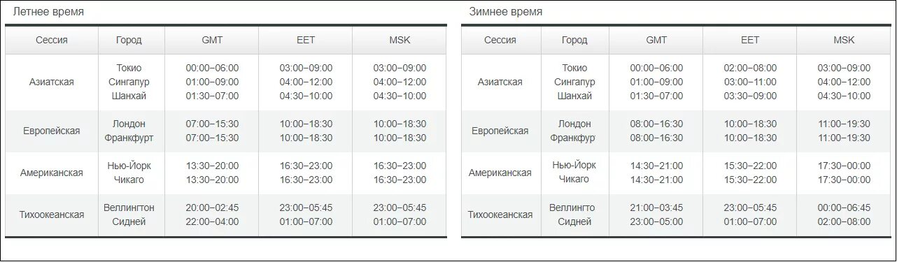 График торговых сессий forex. Расписание торговых сессий форекс по Москве. Таблица торговых сессий. Торговые сессии на форекс по московскому времени. В рабочие дни по московскому времени