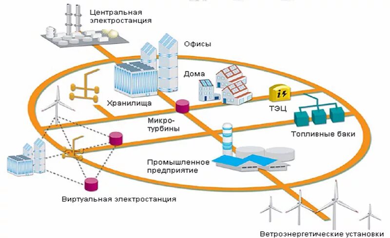 Сетевая организация электроснабжения. Структурная схема энергосистемы. Распределенная генерация в энергетике. Децентрализованная система электроснабжения. Централизованное электроснабжение.