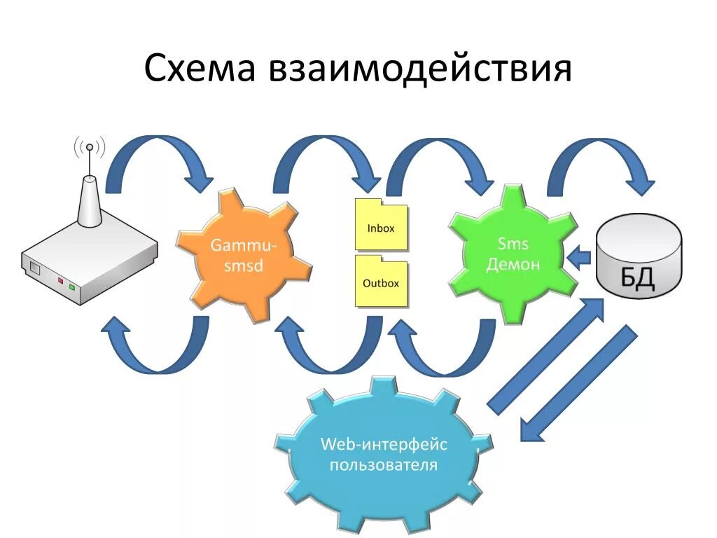 Взаимодействие с пользователем c