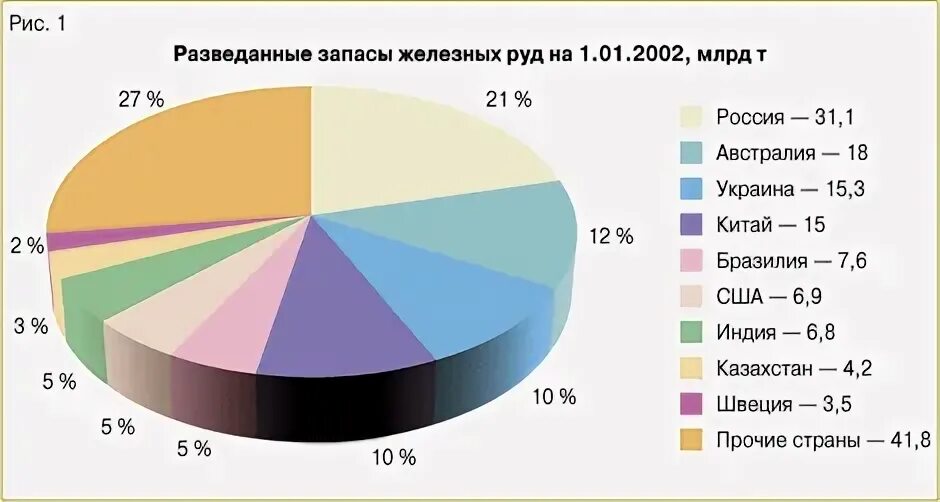 Страны которые являются экспортерами железной руды