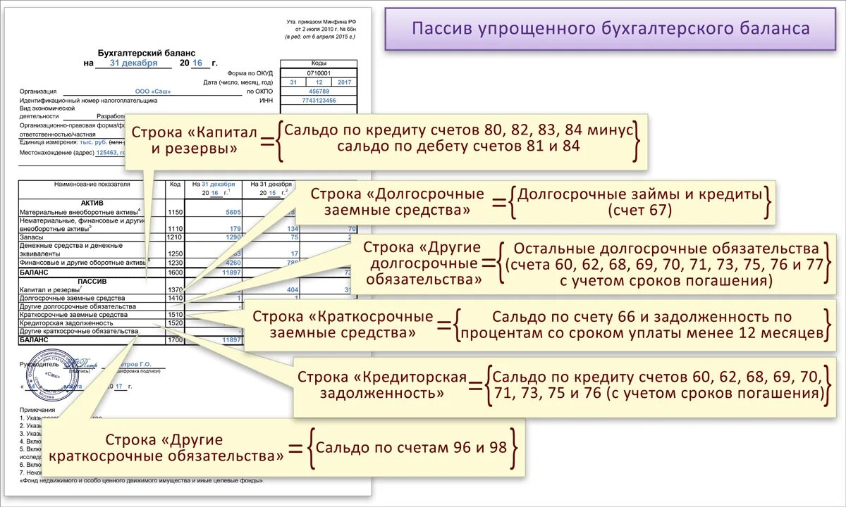 Информация отражаемая в отчетности. Расшифровка строк баланса по счетам бухгалтерского учета 2020. Расшифровка упрощенной бухгалтерской отчетности по строкам. Расшифровка статей баланса по счетам бухгалтерского учета. Строки бухгалтерского баланса расшифровка по счетам.