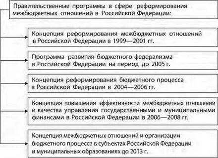Организация бюджетных и межбюджетных отношений