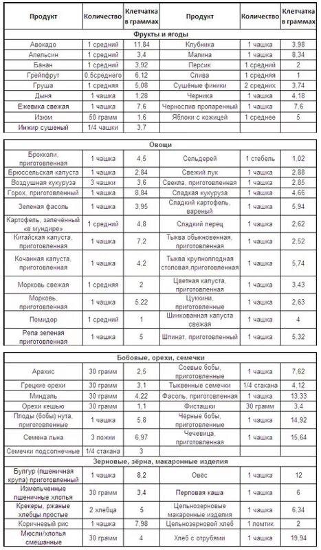 В каких продуктах есть клетчатка список. Список продуктов содержащих клетчатку таблица. Продукты содержащие много клетчатки таблица. Продукты содержащие клетчатку список продуктов таблица. Содержание пищевых волокон в продуктах таблица.