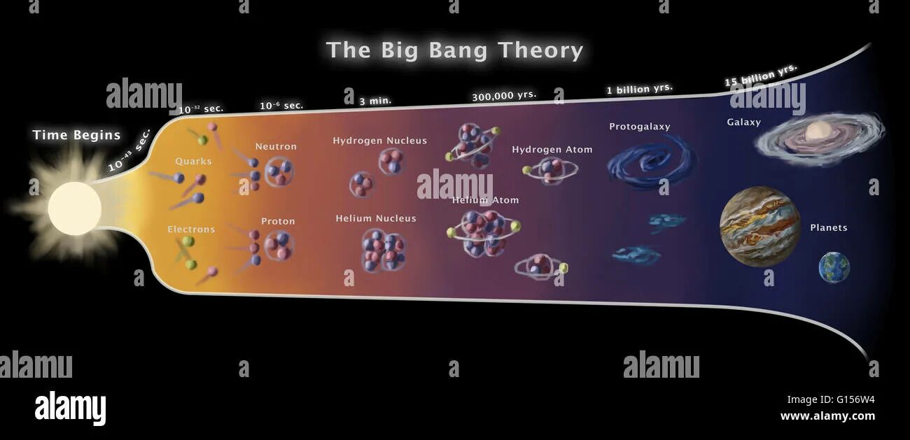 Согласно теории большого взрыва. Теория большого взрыва Эволюция Вселенной. Концепция большого взрыва. Возникновение Вселенной теория большого взрыва. Эволюция Вселенной большой взрыв.