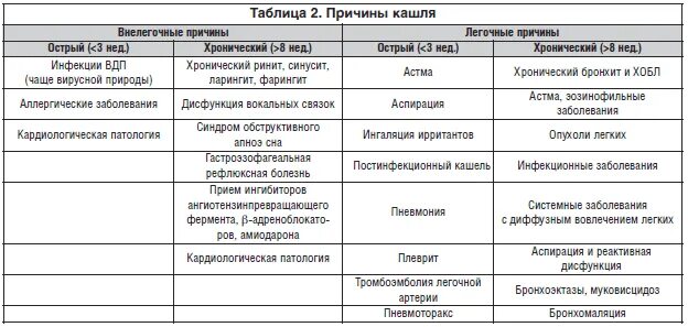 Острый кашель с температурой у взрослого. Бронхит лечение препараты таблица.. Бронхит острый и хронический таблица. Хронический бронхит таблица. Кашель таблица.