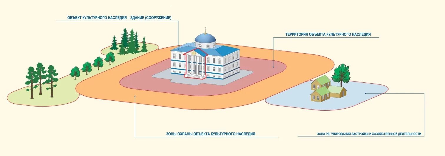 Проект объединенной зоны охраны объектов культурного наследия. Зоны охраны окн. Зоны охраны объектов. Проект зон охраны объектов культурного наследия. Проект границ территории объекта культурного наследия.