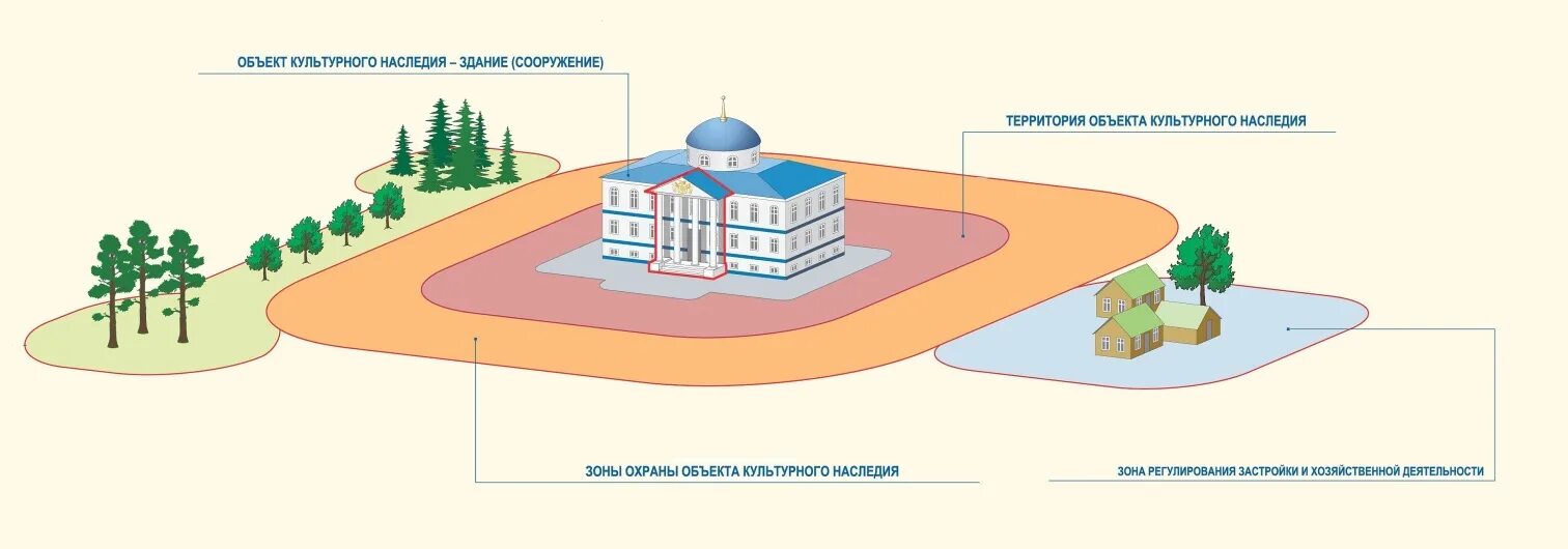 Зоны охраны, защитные зоны, территория объектов культурного наследия. Охранная зона окн. Схема охранных зон объекта культурного наследия. Схема санитарно защитной зоны. Зона охраны памятника культурного наследия