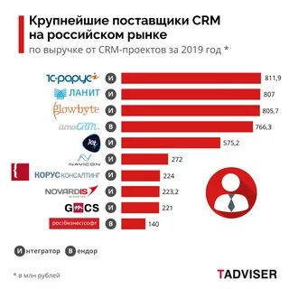 Рынок внедрения crm