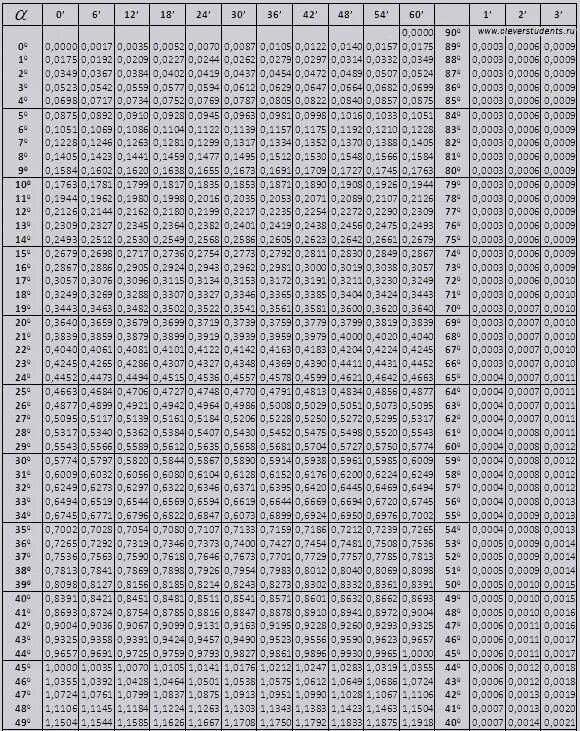 Значение углов синуса и косинуса таблица. Тангенс угла 3 4 в градусах. Значения синусов и косинусов таблица от 0 до 180. Тангенс угла 3 4 в градусах. Тангенс угла 3 4 в градусах.
