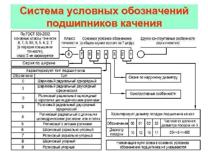 Расшифровка л м е. Подшипники обозначение расшифровка. Расшифровка обозначения подшипников качения. Условное обозначение подшипников качения расшифровка. Расшифровка подшипников качения таблица.