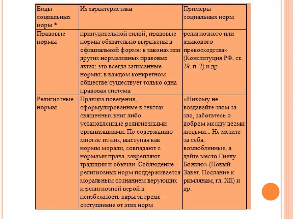 Социальное предписание примеры. Религиозные нормы примеры. Примеры религиозных социальных норм. Религиозные нормы характеристика. Религиозные нормы примеры социальных норм.