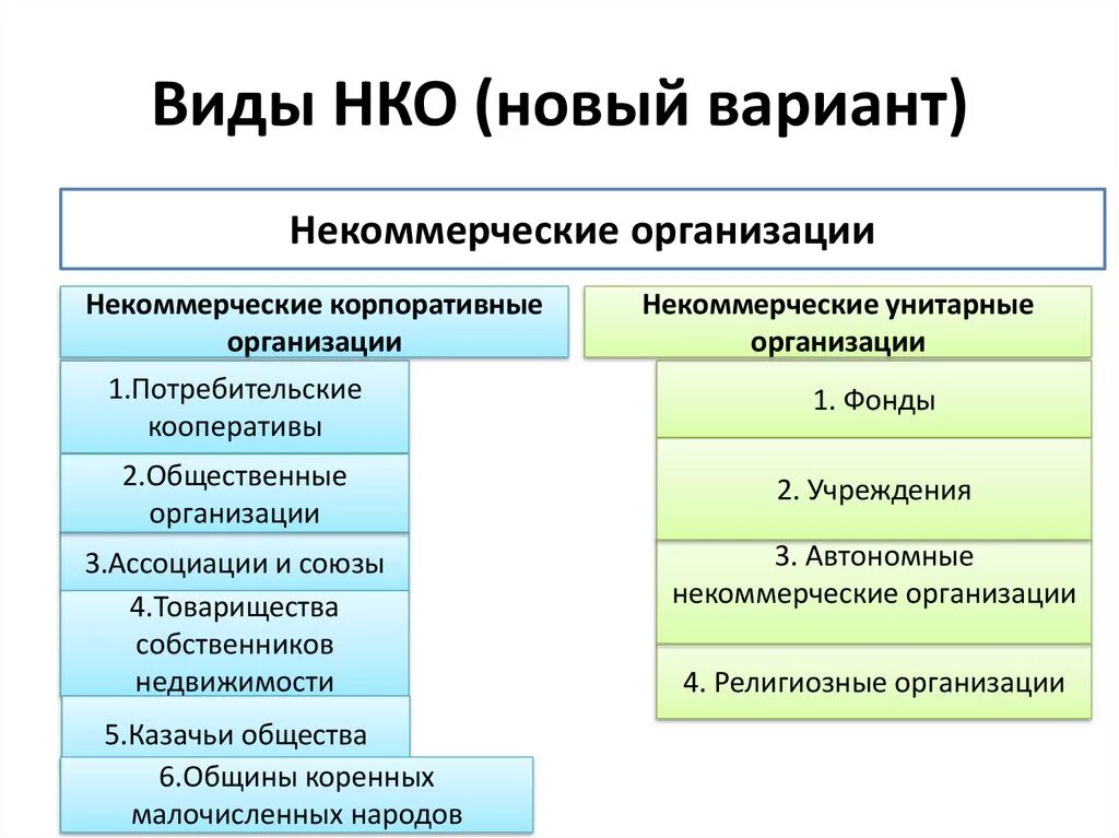 Какие бывают некоммерческие организации. Назовите виды некоммерческих предприятий. Виды некоммерческих юридических лиц. Основные виды некоммерческих организаций.