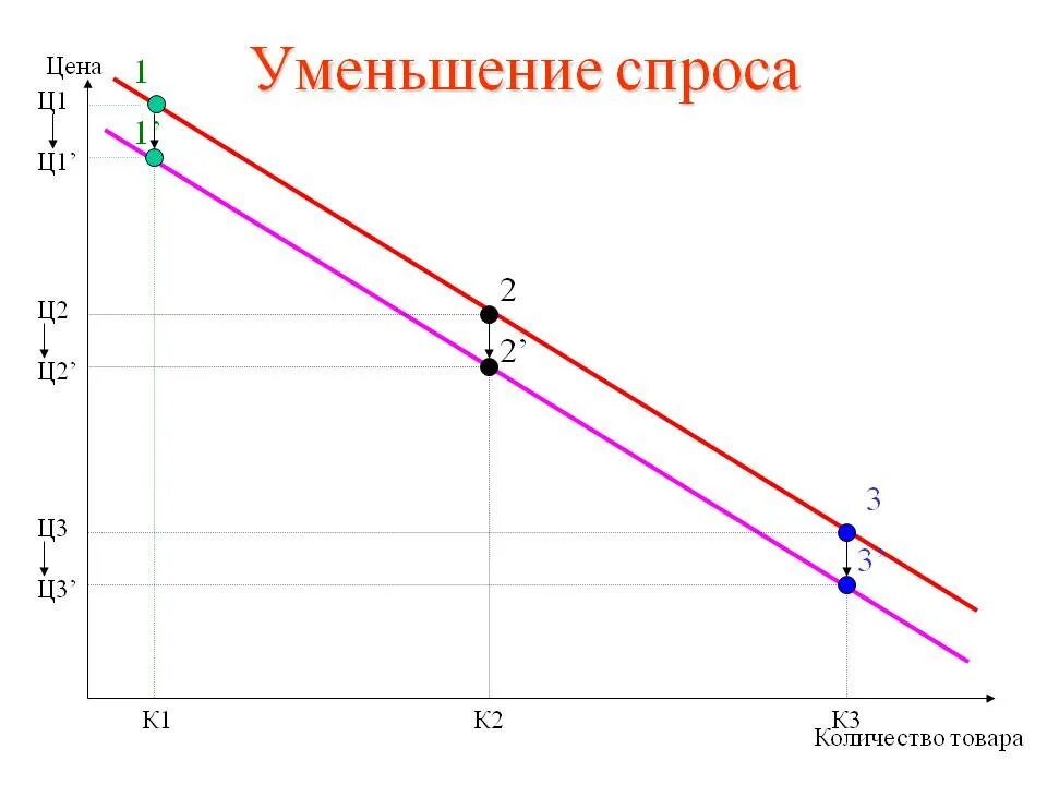 Уменьшение спроса. Уменьшение спроса