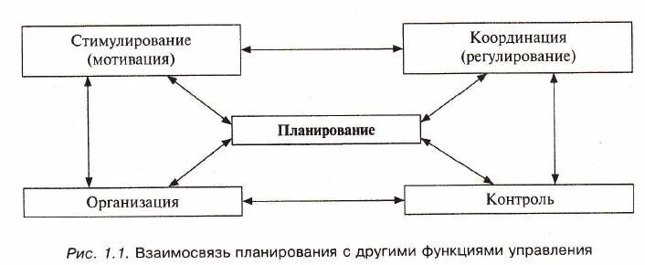 Планирование организация мотивация контроль это функции. Процесс планирования координация мотивация. Функции бюджета координация мотивация.