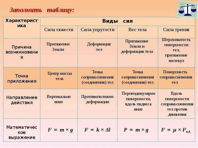 Таблица сила определение формула. Таблица по физике 8 класс название характеристика. таблица сил по физике 7 класс. таблица сил по физике 10 класс. таблица по физике 7 класс сила тяжести.