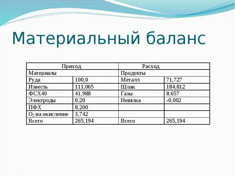 Материальный баланс таблица пример. Материальный баланс химическая технология. Составить материальный баланс. Составить материальный баланс производства. Материальный баланс производства