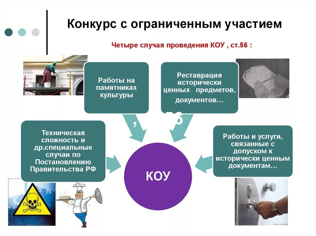 Открытый закрытый конкурс. Конкурс с ограниченным участием. Конкурс с ограниченным участием фз44. Конкурс с ограниченным участием по 44 ФЗ. Конкурс с ограниченным участием этапы.