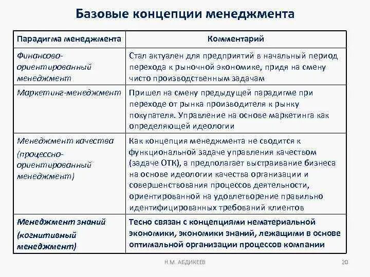 Основные концепции менеджмента. Концепции управления в менеджменте. Теории и концепции менеджмента. Концепции менеджмента таблица.