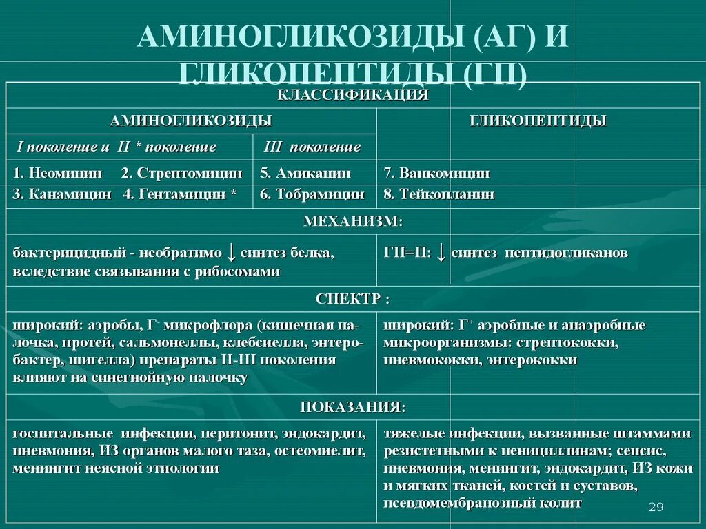 Антибиотики первой группы. Антибиотики группы аминогликозидов классификация. Аминогликозиды антибиотики. Аминогликозиды 1 поколения препараты. Гликопептиды антибиотики классификация.