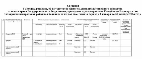 Сведения о доходах сотрудников