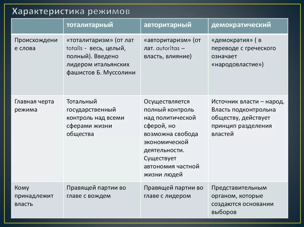 Характеристика трех политических режимов. Авторитарный тоталитарный демократический политические режимы. Политический режим характеристика политического режима. Характеристика тоталитарного политического режима кратко. Признаком тоталитаризма является