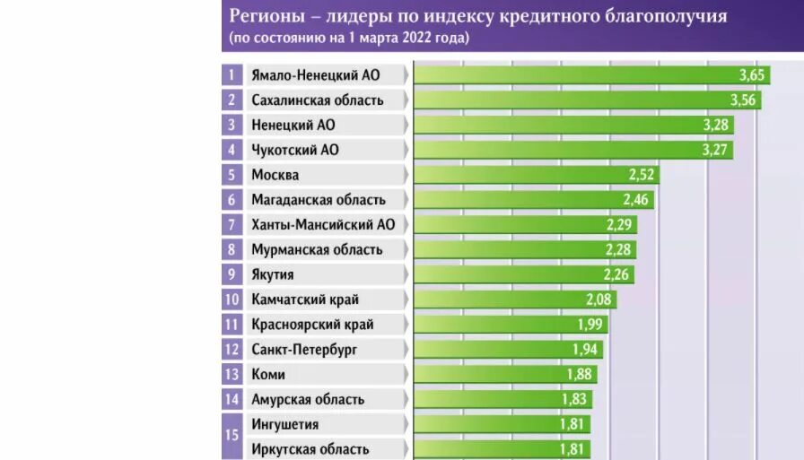 Население страны 2022 россия. Индексы регионов. Индексы регионов России. Регионы по закредитованности. Закредитованность регионов РФ.