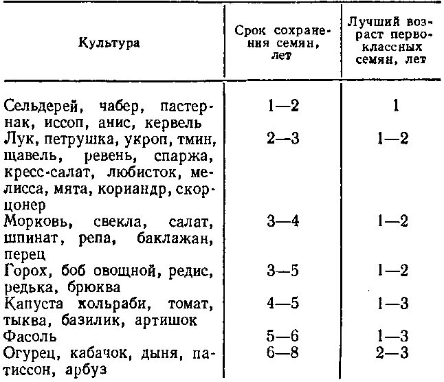 Семена сроки годности всхожести. Срок годности овощных семян таблица. Сроки всхожести семян овощей таблица. Сроки годности семян овощных культур таблица. Срок годности семян овощей таблица на всхожесть.