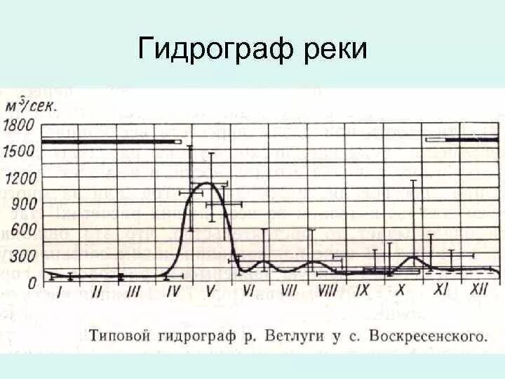 Водный режим реки годовое изменение расхода уровня. Типовой гидрограф. Гидрограф реки, расчленение гидрографа.. Гидрограф стока реки. Годовой гидрограф реки.