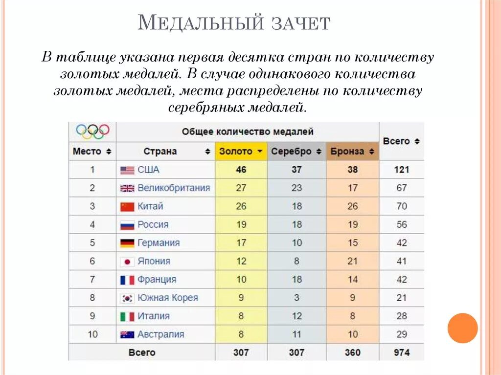 Сколько спортсменов участвует в олимпийских играх. Медальный зачет олимпиады 1978. Общий медальный зачет зимних Олимпийских игр 2021. Олимпийские игры 1998 медальный зачет.