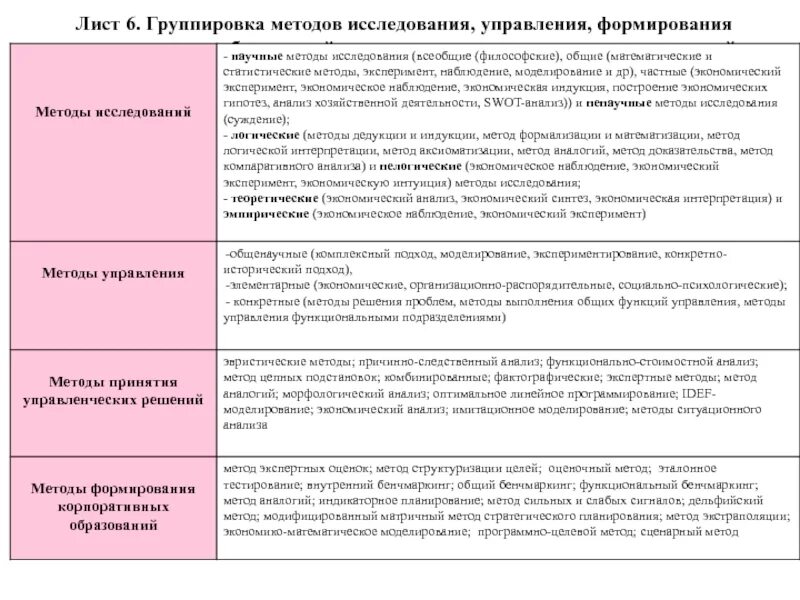 7 групп методов. Методы группировки в статистике. Методы исследования в менеджменте. Методы изучения экономики таблица. Метод группировки в экономическом анализе.