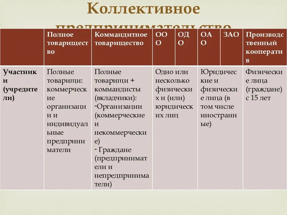 Коллективное предпринимательство. Коллективное предпринимательство таблица. формы коллективного предпринимательства. коллективное предпринимательство примеры.