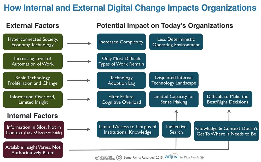 External environment of the Organization. What is Strategy. Types of change. Types of change Management. Digital changes