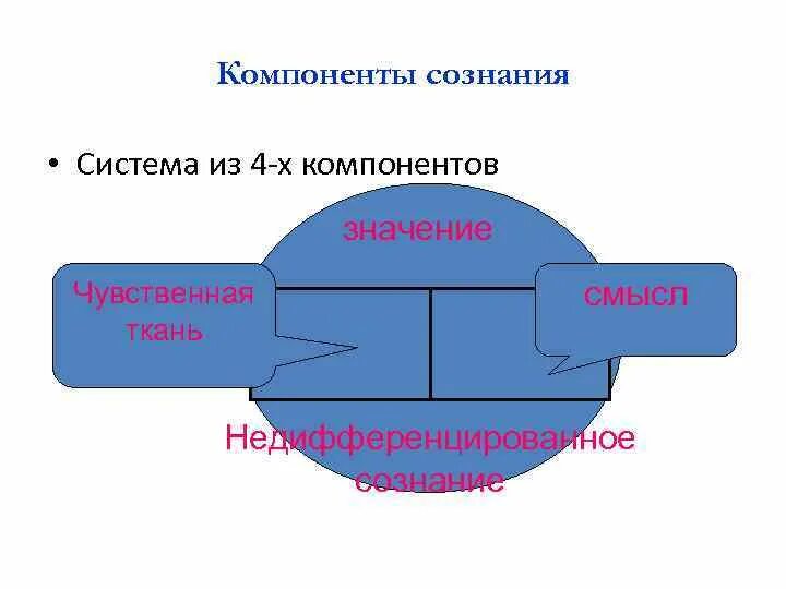 Компоненты сознания. Заполните схему «основные структурные компоненты сознания». Чувственный компонент сознания. Значение компонент сознания.