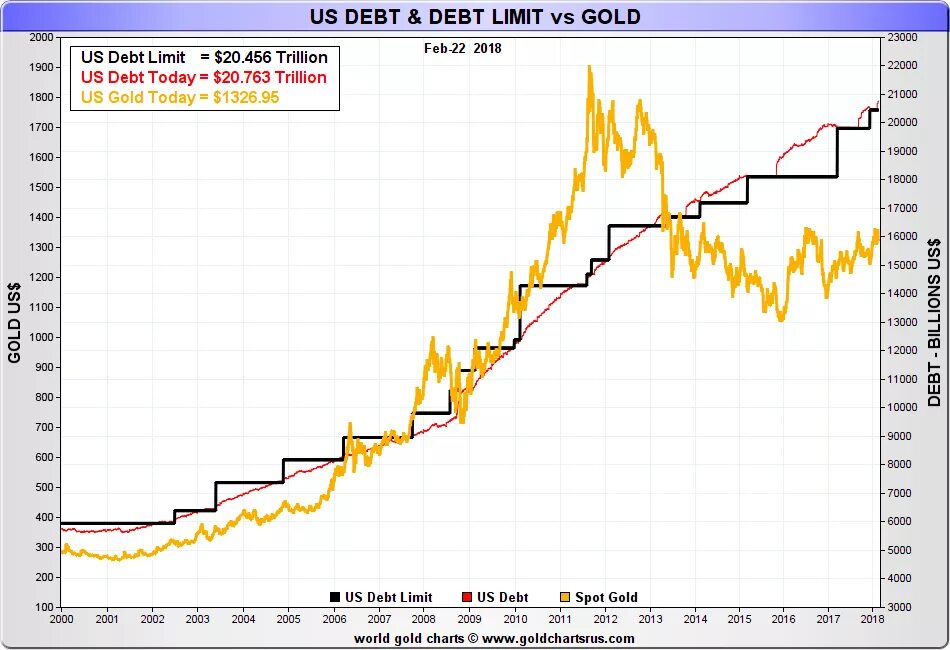 Www gold com. Gold график. График золота за март. Золото 1800 год. 2010 Золото.