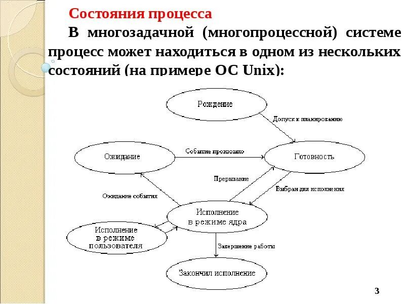 Подсистема управления процессами ОС. Многозадачные операционные системы схема. Состояния процесса операционной системы схема.