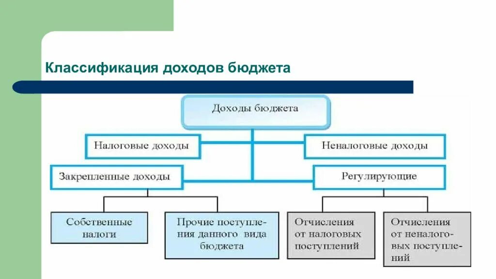 Группы государственных доходов. По источникам формирования бюджетов доходы подразделяются на:. Доходы бюджетной системы РФ: классификация. Классификация доходов бюджета государства.. Классификация доходов бюджетов Российской Федерации.