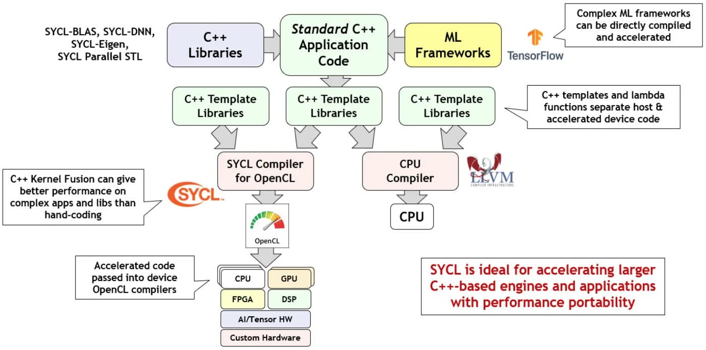 Пакет обеспечения совместимости с opencl. Технологии cuda и opencl. типы итераторов c++. opencl gpu. библиотека complex c++.
