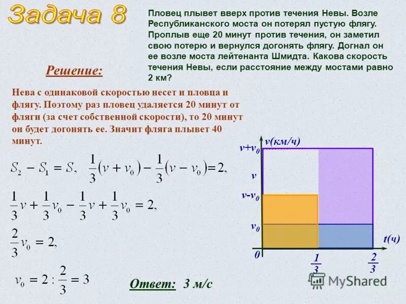 скорость течения под мостом