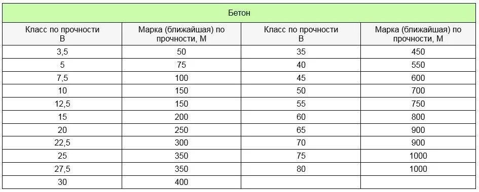 Бетон кл в25 прочность. Бетон марки бетона прочности МПА. Класс (марка) бетона по прочности: м200. В20 марка бетона прочность. Класс по прочности марка по прочности