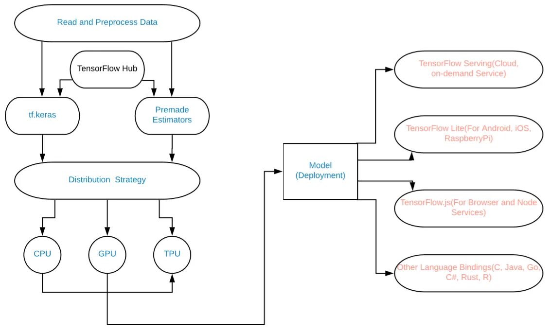 Tensorflow framework. Tensorflow алгоритм\. структура tensorflow. tensorflow интерфейс. tensorflow для чайников.