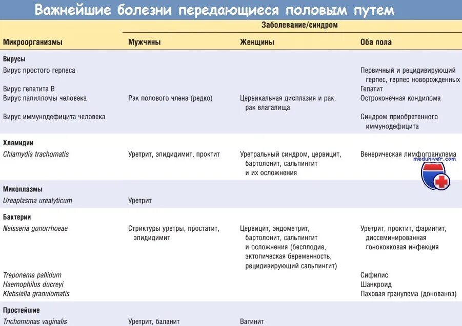Вагинит передается половым
