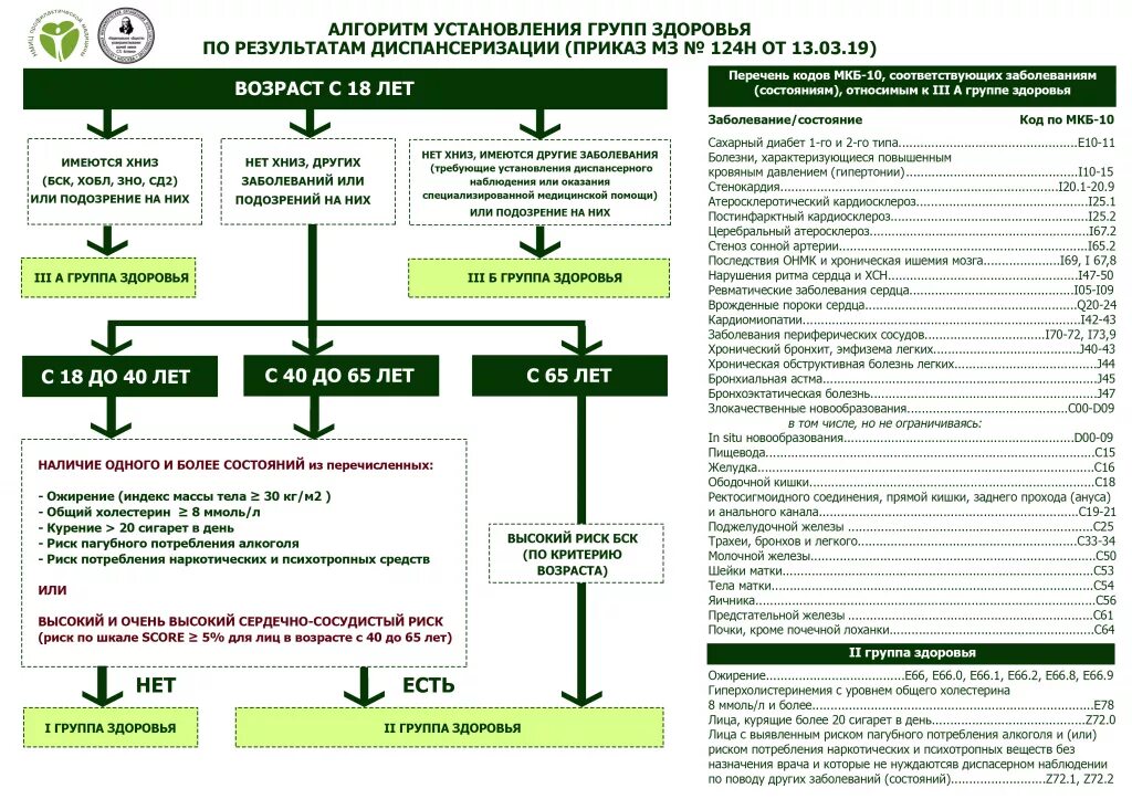 К какой группе заболеваний относится. Алгоритм установления групп здоровья по результатам диспансеризации. Определение группы здоровья по результатам диспансеризации алгоритм. Алгоритм установления групп здоровья взрослого населения. Группы здоровья диспансеризация 3б.